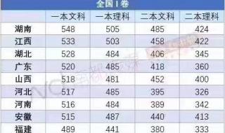 2023年湖南一本分数线 2023年湖南一本分数线